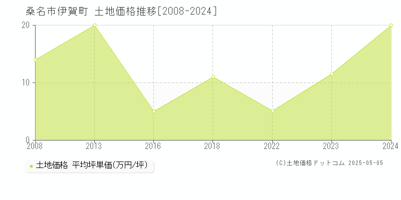 伊賀町(桑名市)の土地価格推移グラフ(坪単価)[2008-2024年]