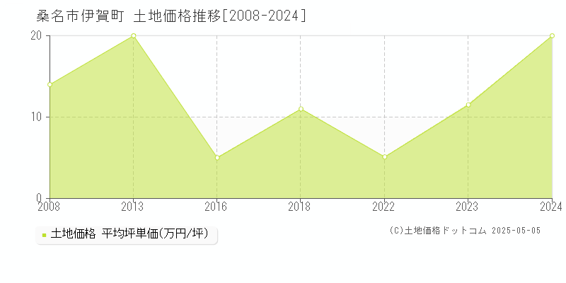 桑名市伊賀町の土地価格推移グラフ 