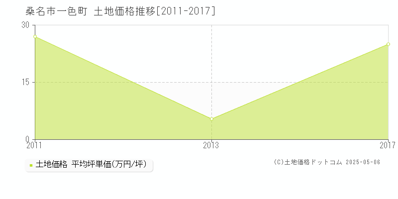 一色町(桑名市)の土地価格推移グラフ(坪単価)[2011-2017年]