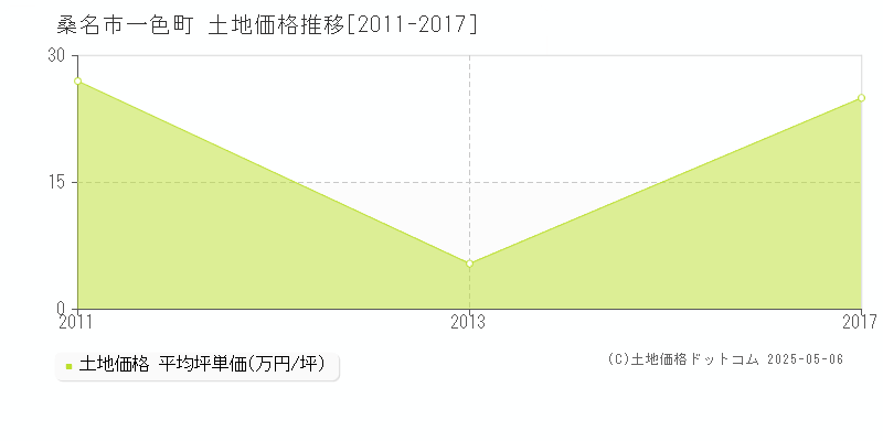 桑名市一色町の土地価格推移グラフ 