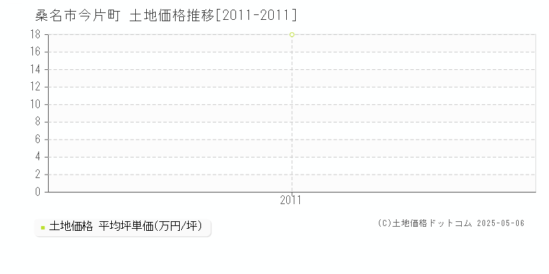 桑名市今片町の土地価格推移グラフ 