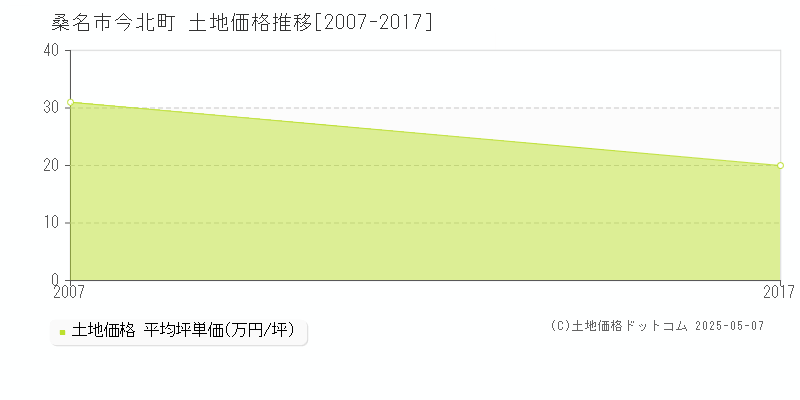 桑名市今北町の土地価格推移グラフ 