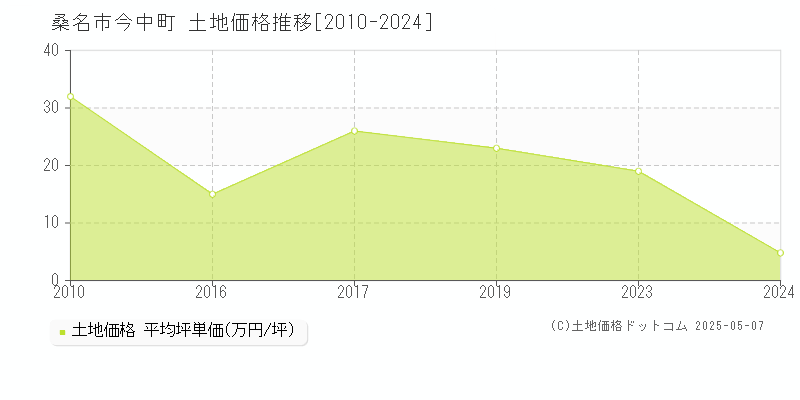 今中町(桑名市)の土地価格推移グラフ(坪単価)[2010-2024年]