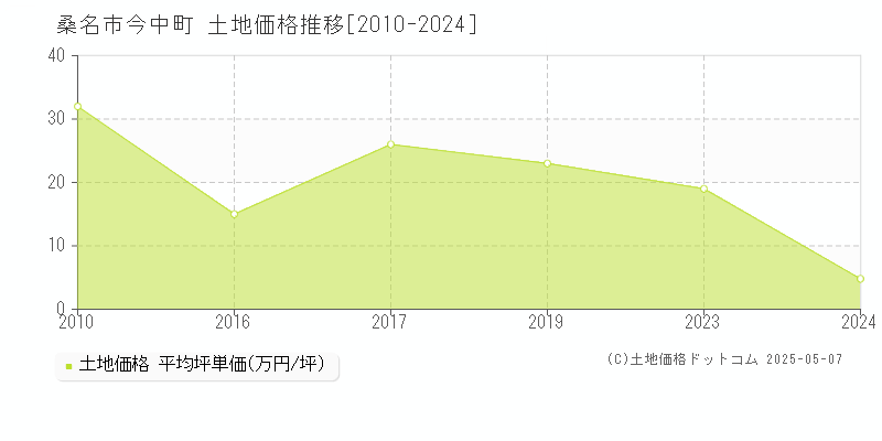 桑名市今中町の土地価格推移グラフ 