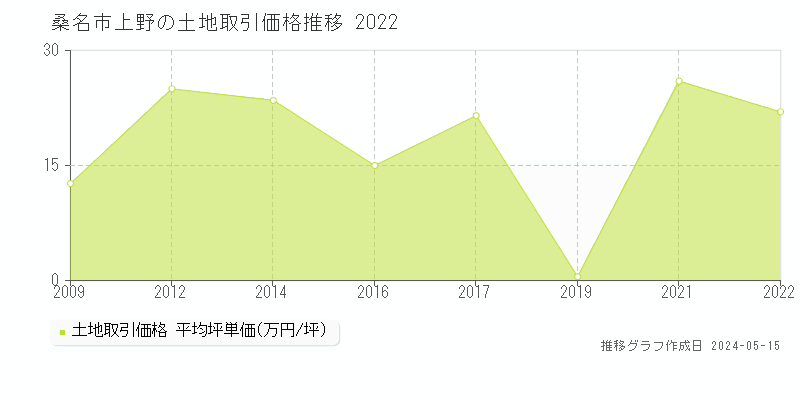 桑名市上野の土地価格推移グラフ 