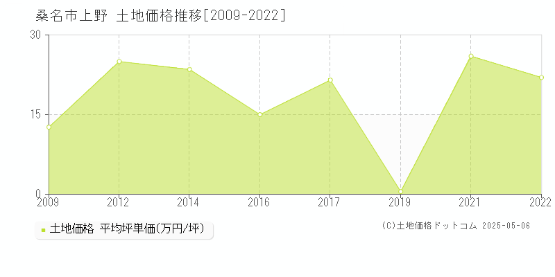 上野(桑名市)の土地価格推移グラフ(坪単価)[2009-2022年]