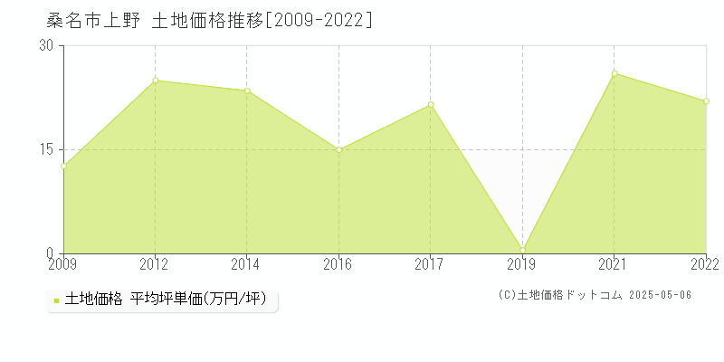 桑名市上野の土地価格推移グラフ 