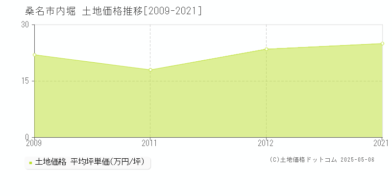 桑名市内堀の土地価格推移グラフ 