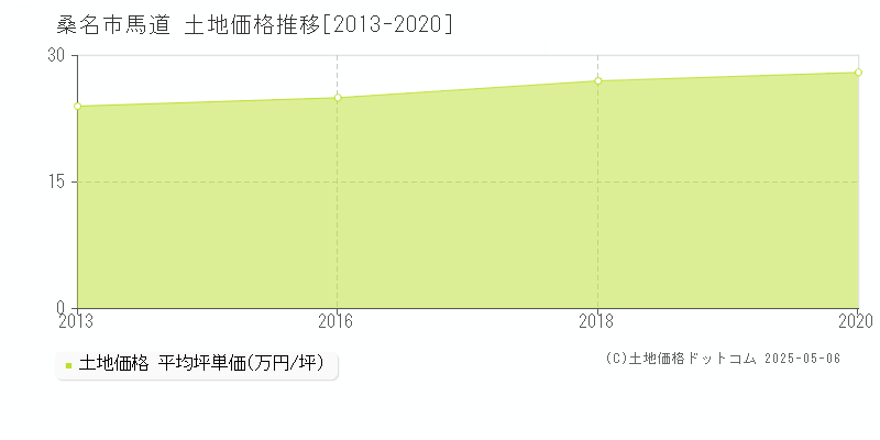 馬道(桑名市)の土地価格推移グラフ(坪単価)[2013-2020年]
