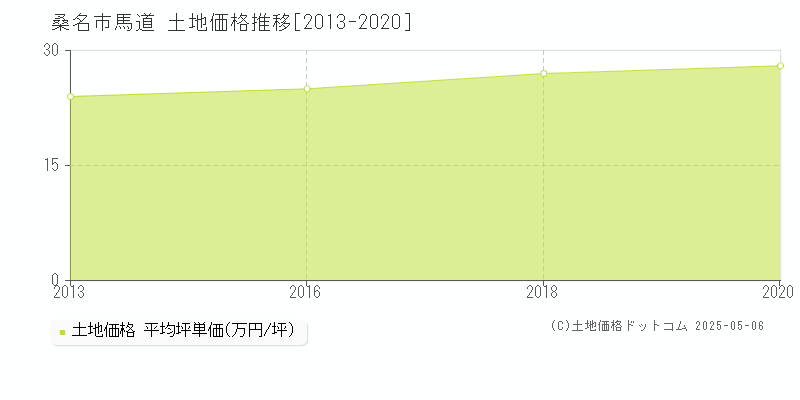 桑名市馬道の土地価格推移グラフ 