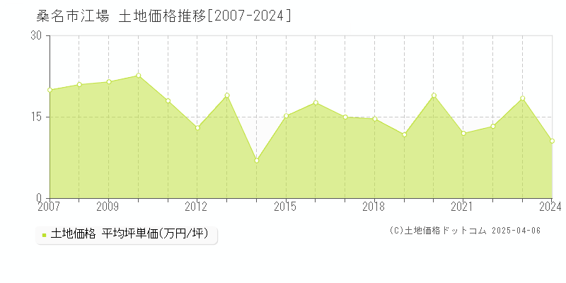 桑名市江場の土地価格推移グラフ 