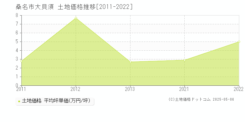 大貝須(桑名市)の土地価格推移グラフ(坪単価)[2011-2022年]