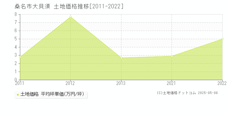 桑名市大貝須の土地価格推移グラフ 