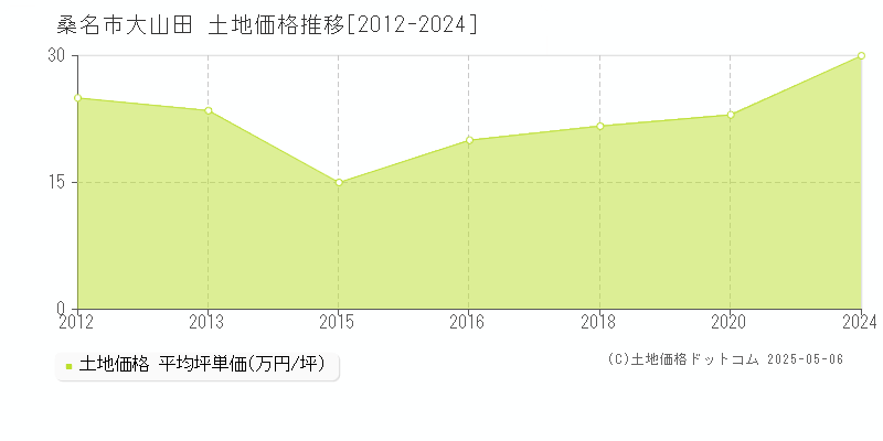 大山田(桑名市)の土地価格推移グラフ(坪単価)[2012-2024年]