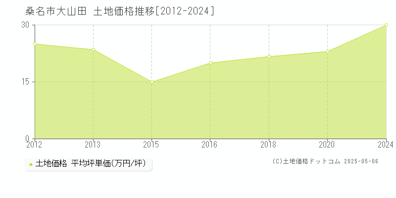 桑名市大山田の土地価格推移グラフ 