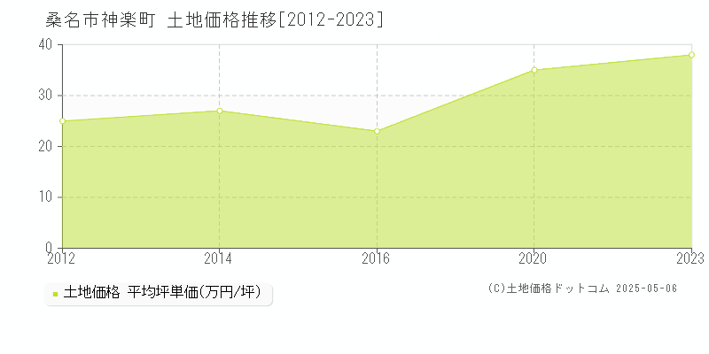 神楽町(桑名市)の土地価格推移グラフ(坪単価)[2012-2023年]