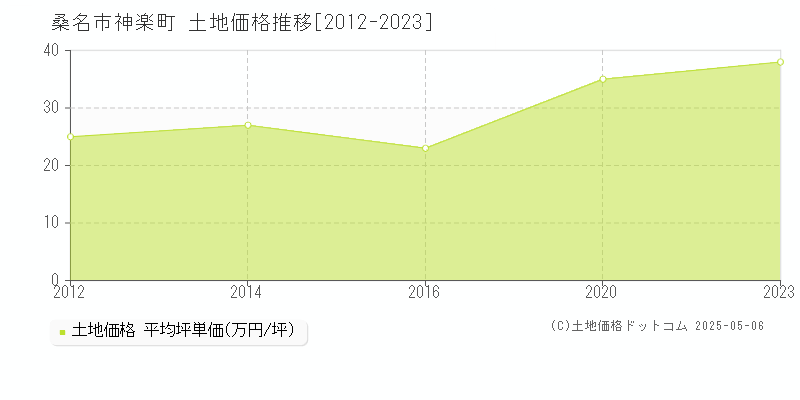 桑名市神楽町の土地価格推移グラフ 