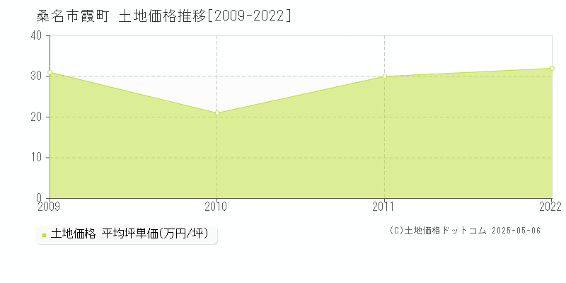 霞町(桑名市)の土地価格推移グラフ(坪単価)[2009-2022年]