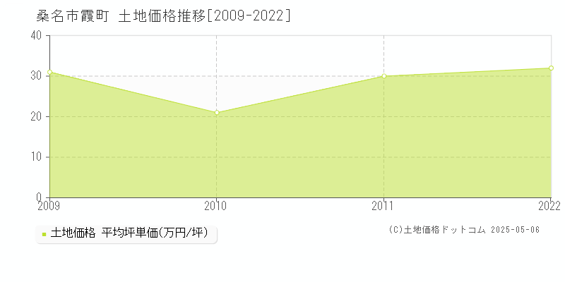 桑名市霞町の土地価格推移グラフ 