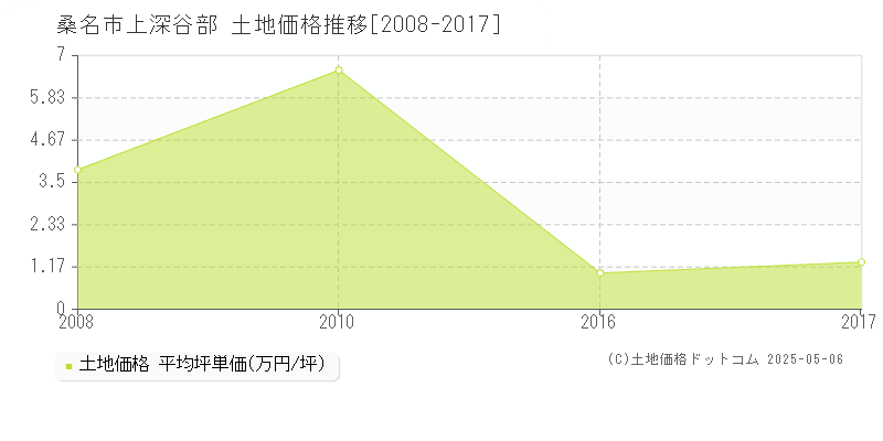 上深谷部(桑名市)の土地価格推移グラフ(坪単価)[2008-2017年]