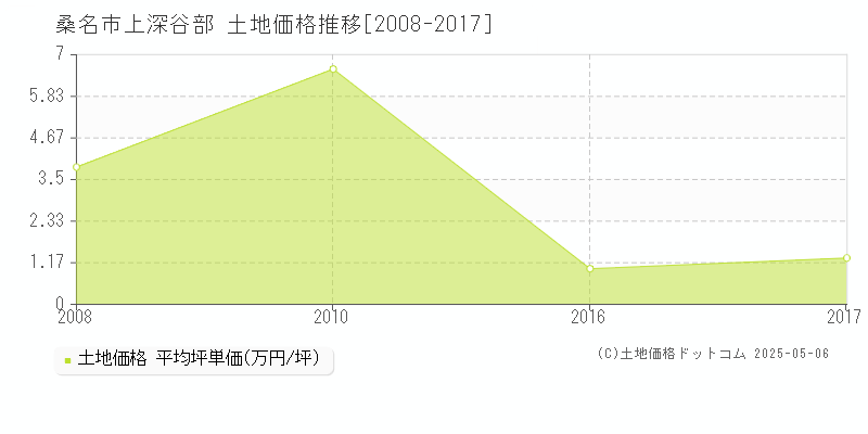 桑名市上深谷部の土地価格推移グラフ 