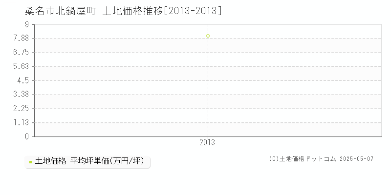 桑名市北鍋屋町の土地価格推移グラフ 