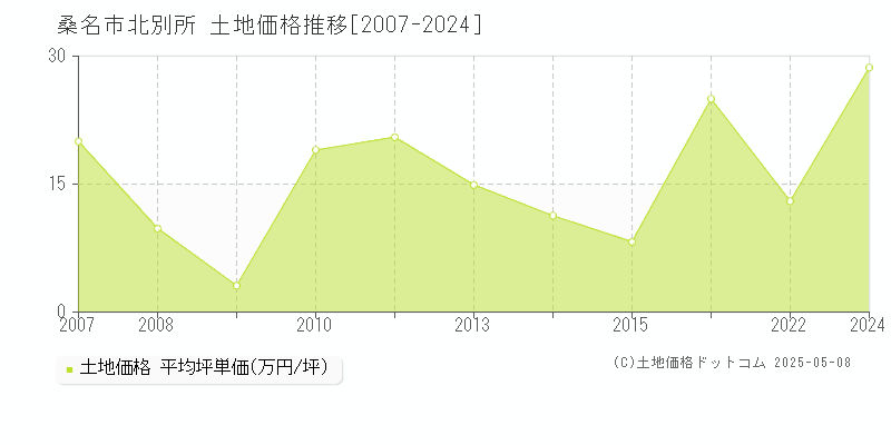 北別所(桑名市)の土地価格推移グラフ(坪単価)[2007-2024年]