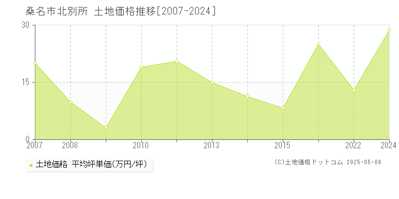 桑名市北別所の土地価格推移グラフ 