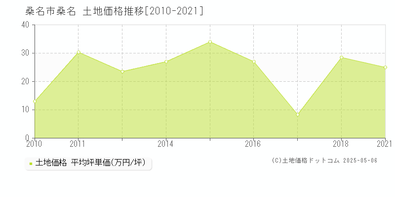 桑名(桑名市)の土地価格推移グラフ(坪単価)[2010-2021年]