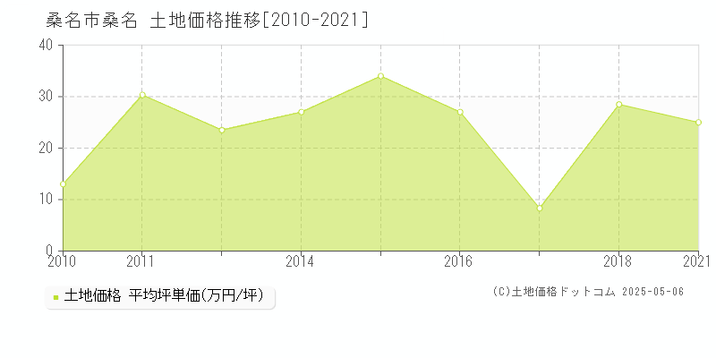 桑名市桑名の土地価格推移グラフ 