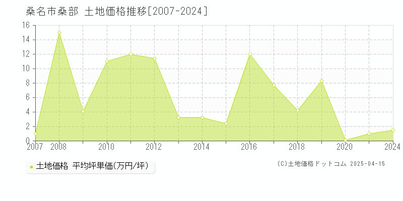 桑名市桑部の土地価格推移グラフ 