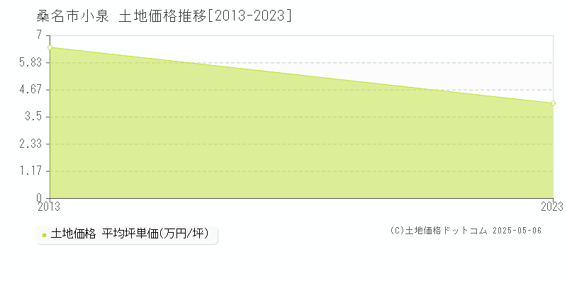 小泉(桑名市)の土地価格推移グラフ(坪単価)[2013-2023年]