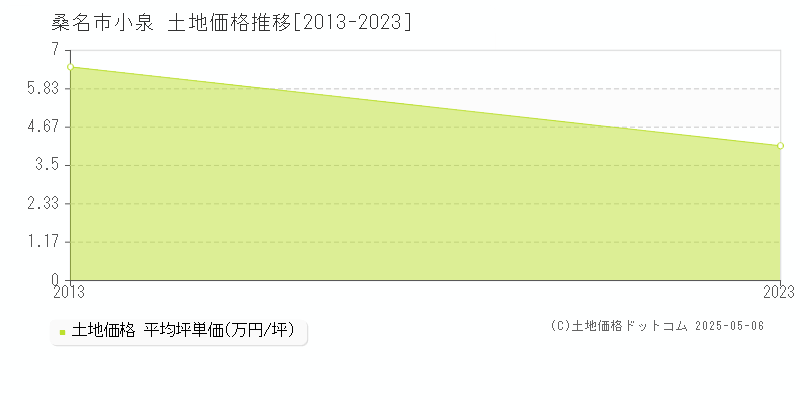 桑名市小泉の土地価格推移グラフ 