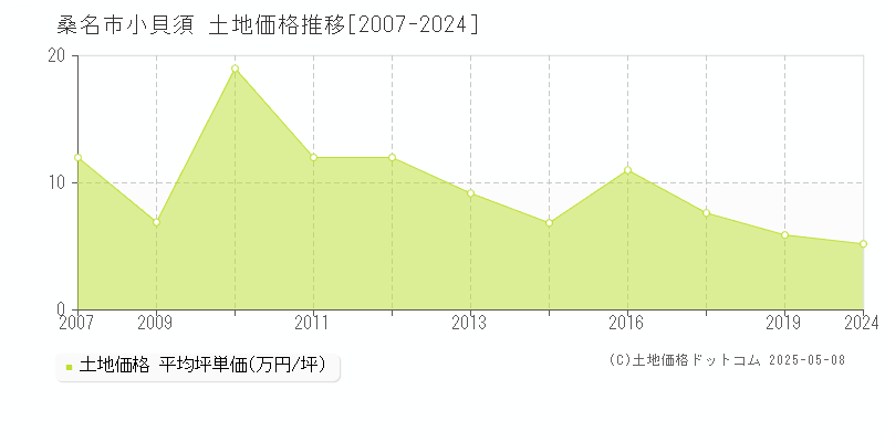 小貝須(桑名市)の土地価格推移グラフ(坪単価)[2007-2024年]