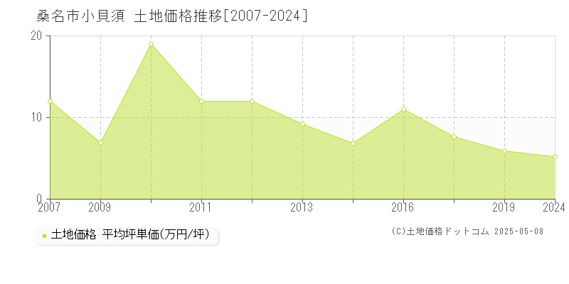 桑名市小貝須の土地価格推移グラフ 