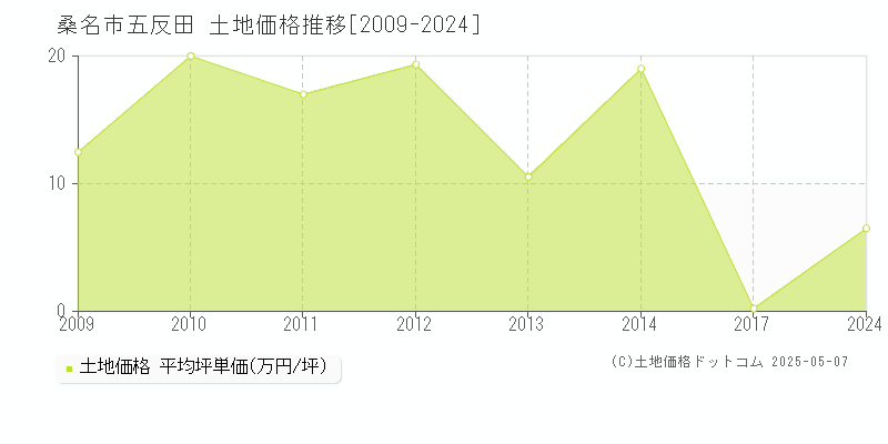 五反田(桑名市)の土地価格推移グラフ(坪単価)[2009-2024年]