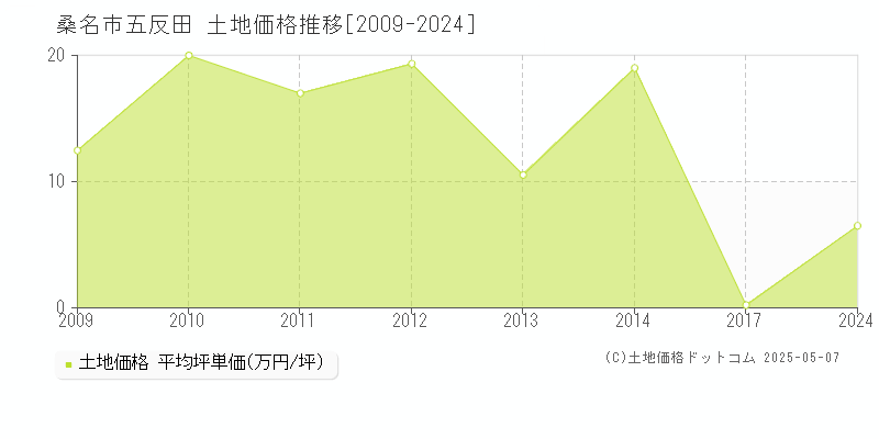 桑名市五反田の土地価格推移グラフ 