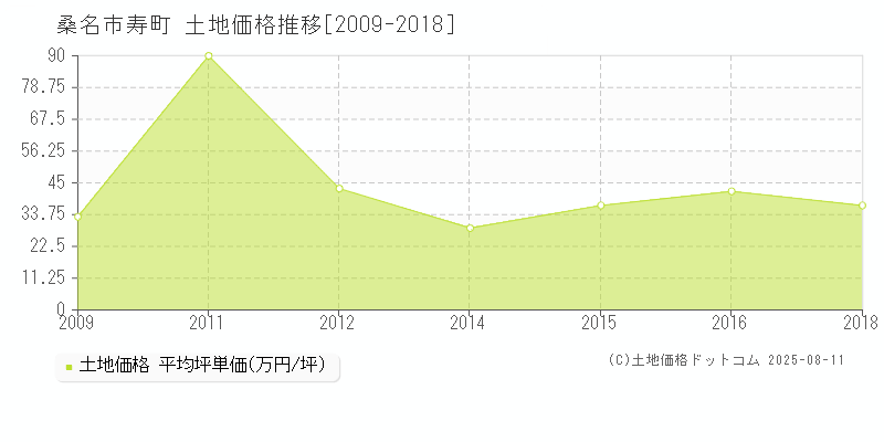 寿町(桑名市)の土地価格推移グラフ(坪単価)[2009-2018年]