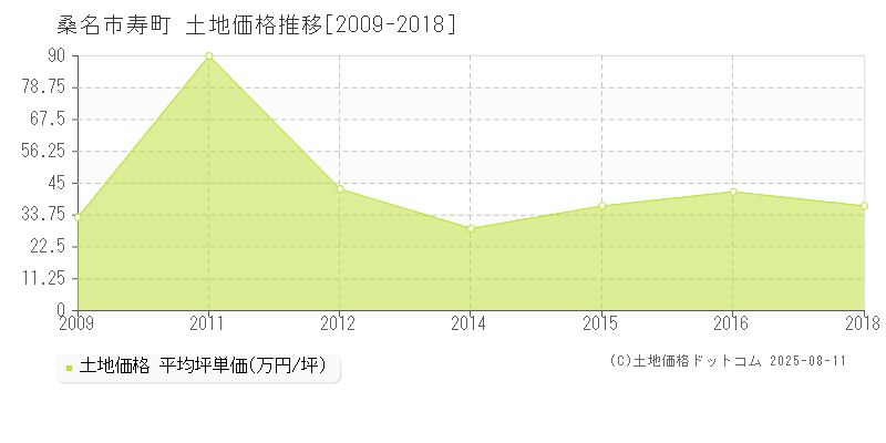 桑名市寿町の土地価格推移グラフ 