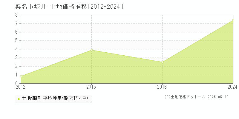 坂井(桑名市)の土地価格推移グラフ(坪単価)[2012-2024年]