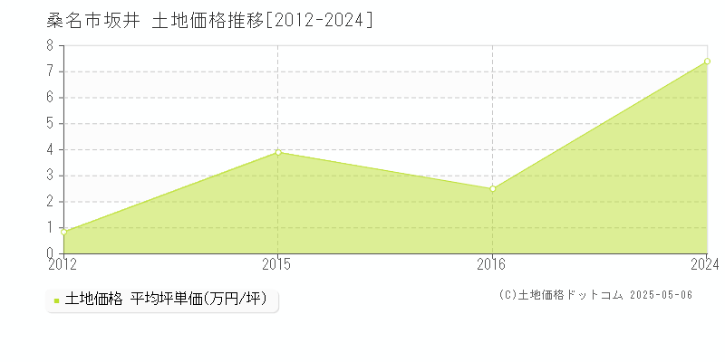 桑名市坂井の土地価格推移グラフ 