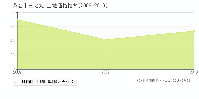 三之丸(桑名市)の土地価格推移グラフ(坪単価)[2008-2019年]