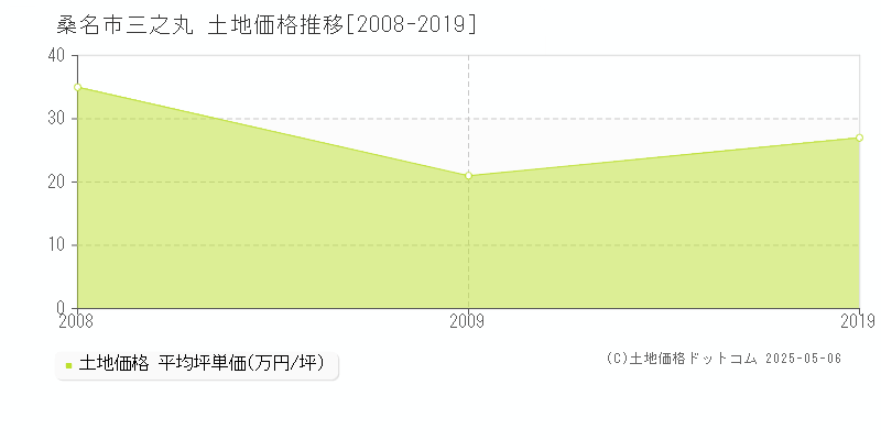 桑名市三之丸の土地価格推移グラフ 