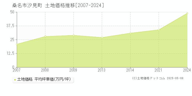 汐見町(桑名市)の土地価格推移グラフ(坪単価)[2007-2024年]