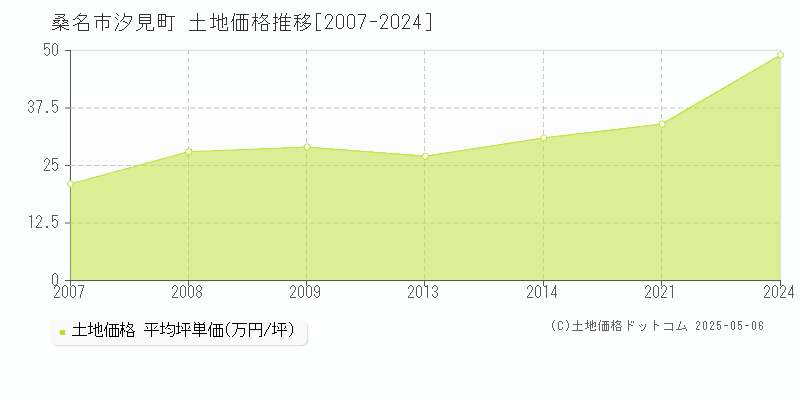 桑名市汐見町の土地価格推移グラフ 