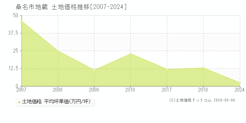 地蔵(桑名市)の土地価格推移グラフ(坪単価)[2007-2024年]