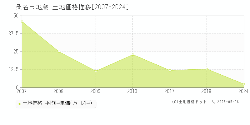 桑名市地蔵の土地価格推移グラフ 