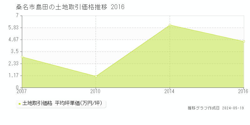 桑名市島田の土地価格推移グラフ 