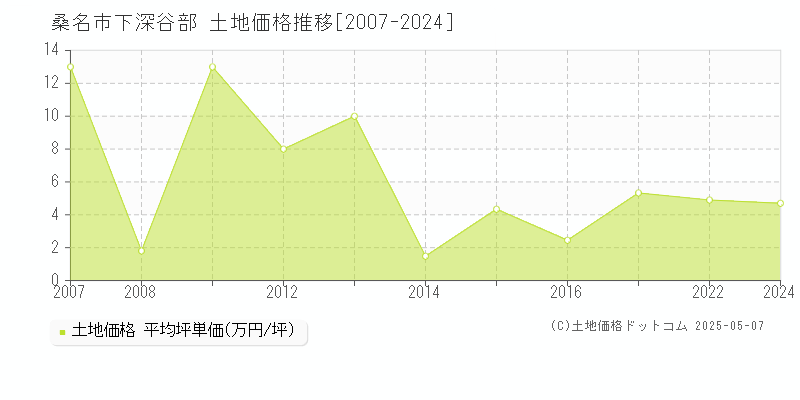 下深谷部(桑名市)の土地価格推移グラフ(坪単価)[2007-2024年]