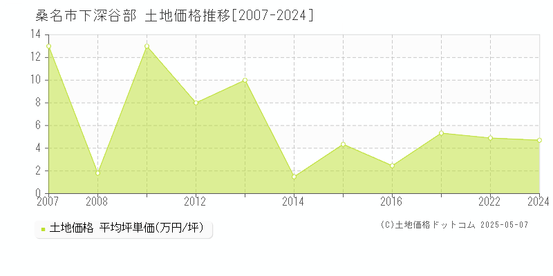 桑名市下深谷部の土地価格推移グラフ 